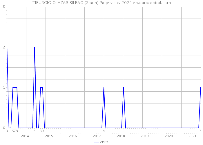 TIBURCIO OLAZAR BILBAO (Spain) Page visits 2024 