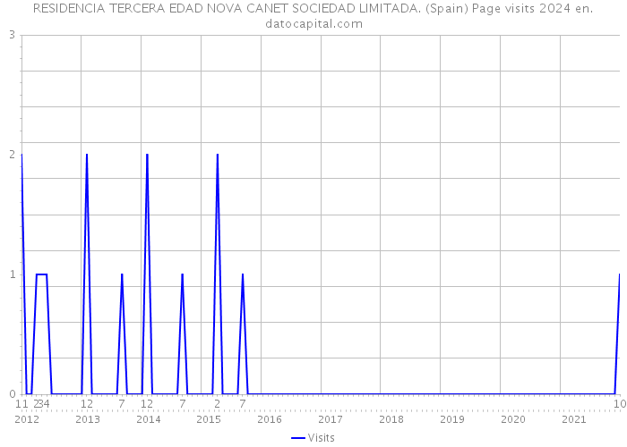 RESIDENCIA TERCERA EDAD NOVA CANET SOCIEDAD LIMITADA. (Spain) Page visits 2024 