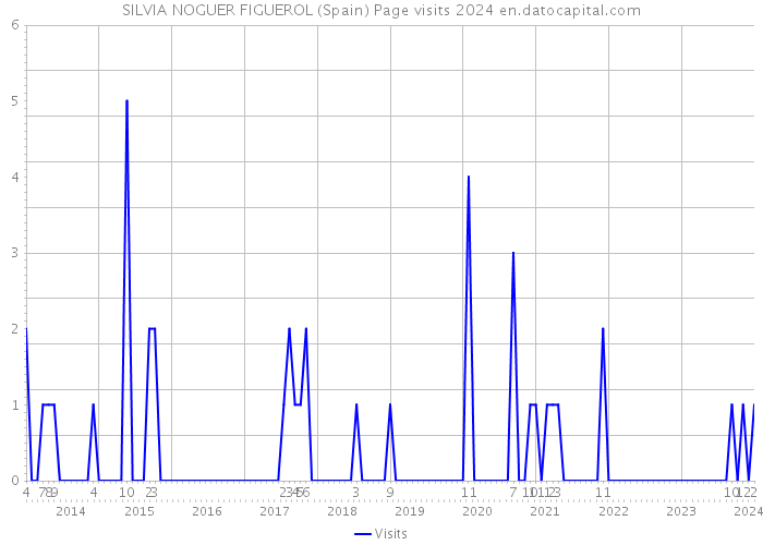 SILVIA NOGUER FIGUEROL (Spain) Page visits 2024 
