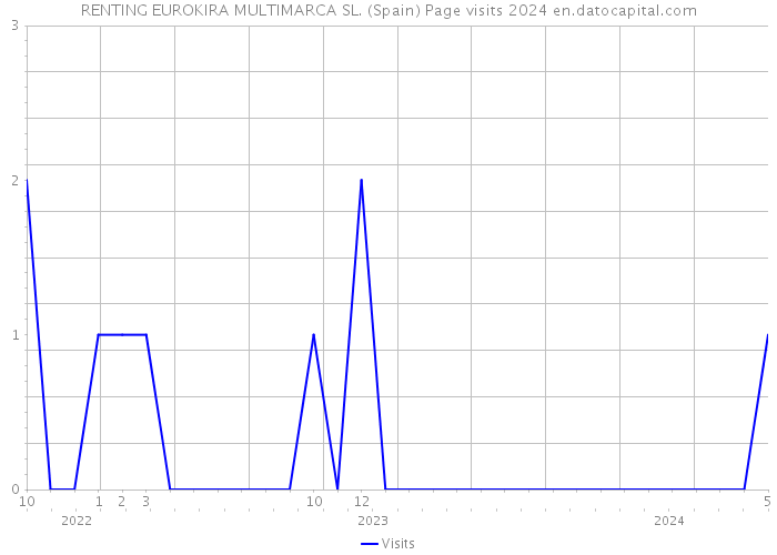 RENTING EUROKIRA MULTIMARCA SL. (Spain) Page visits 2024 