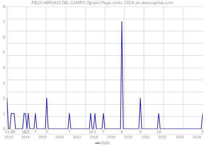 FELIX HERNAIZ DEL CAMPO (Spain) Page visits 2024 