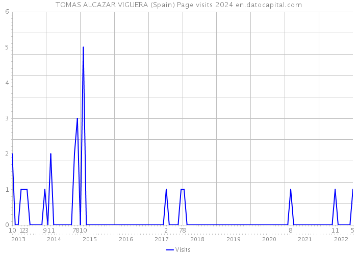TOMAS ALCAZAR VIGUERA (Spain) Page visits 2024 