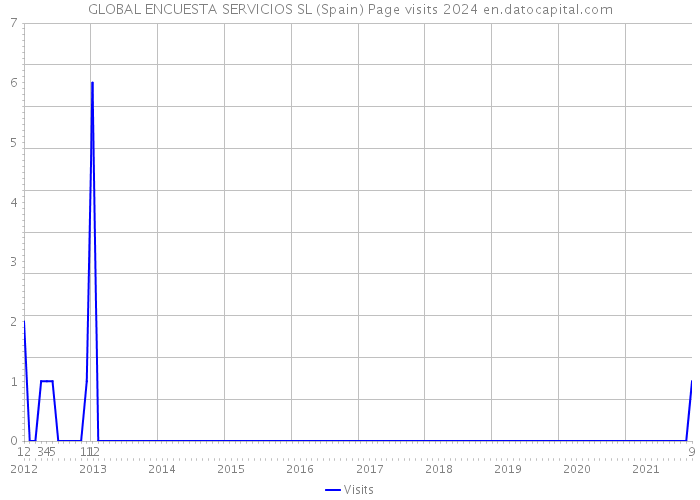 GLOBAL ENCUESTA SERVICIOS SL (Spain) Page visits 2024 