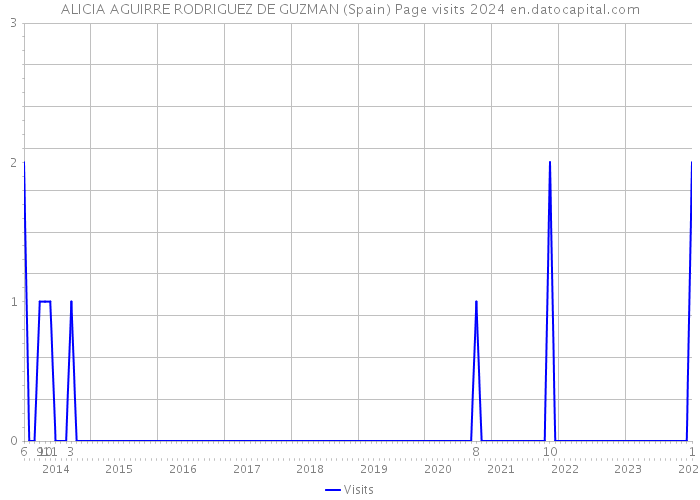 ALICIA AGUIRRE RODRIGUEZ DE GUZMAN (Spain) Page visits 2024 