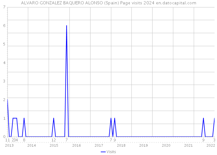 ALVARO GONZALEZ BAQUERO ALONSO (Spain) Page visits 2024 