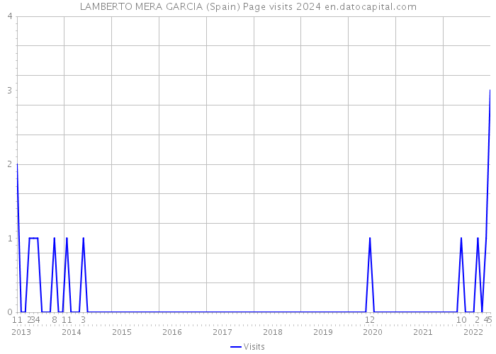 LAMBERTO MERA GARCIA (Spain) Page visits 2024 