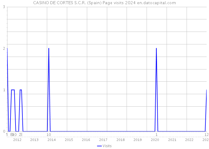 CASINO DE CORTES S.C.R. (Spain) Page visits 2024 