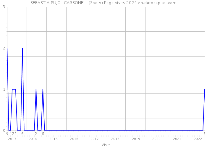 SEBASTIA PUJOL CARBONELL (Spain) Page visits 2024 