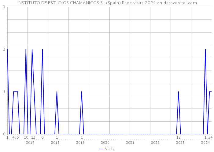 INSTITUTO DE ESTUDIOS CHAMANICOS SL (Spain) Page visits 2024 