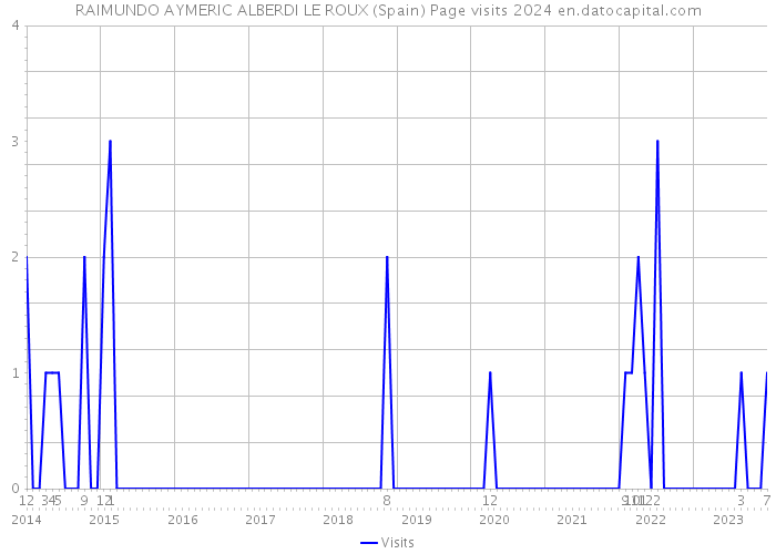 RAIMUNDO AYMERIC ALBERDI LE ROUX (Spain) Page visits 2024 