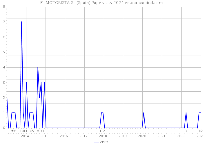 EL MOTORISTA SL (Spain) Page visits 2024 