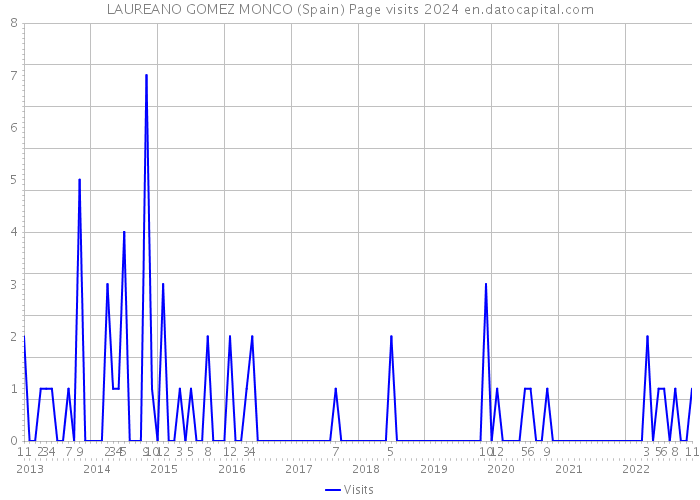 LAUREANO GOMEZ MONCO (Spain) Page visits 2024 