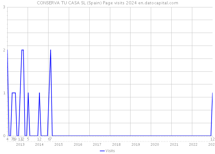 CONSERVA TU CASA SL (Spain) Page visits 2024 