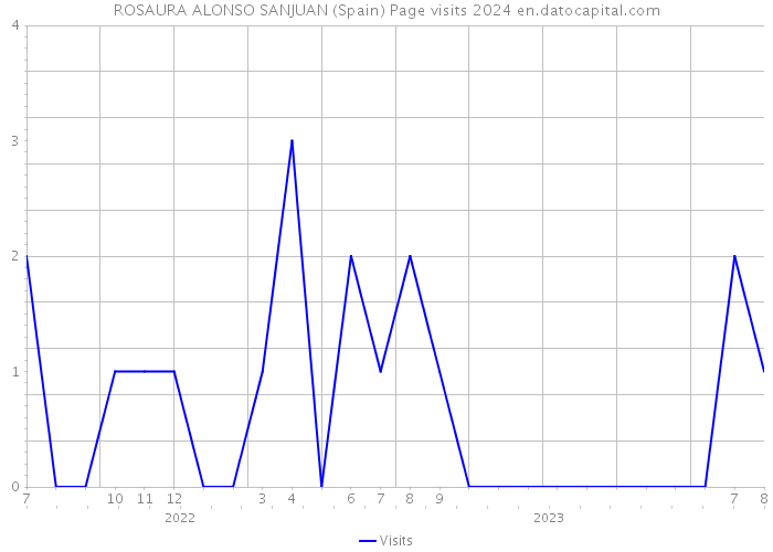 ROSAURA ALONSO SANJUAN (Spain) Page visits 2024 