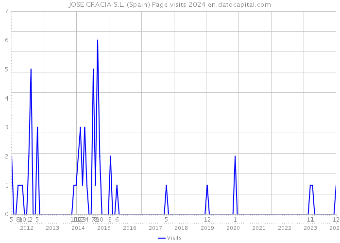 JOSE GRACIA S.L. (Spain) Page visits 2024 