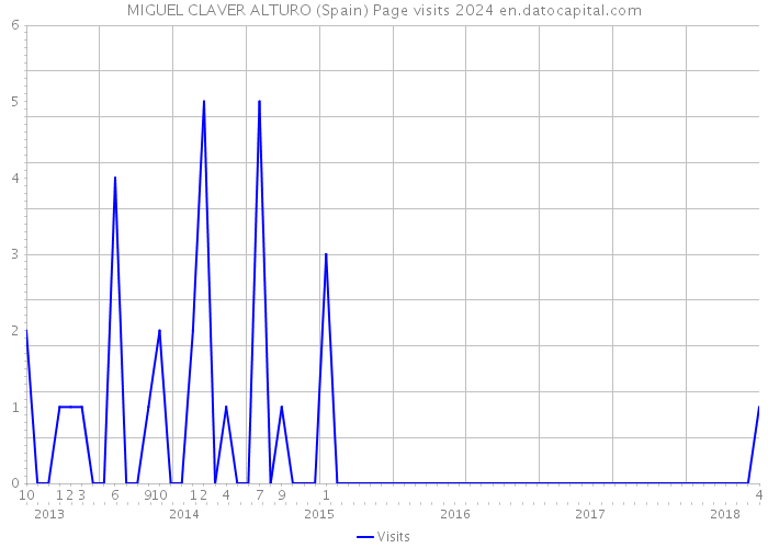 MIGUEL CLAVER ALTURO (Spain) Page visits 2024 
