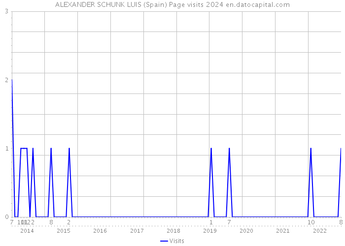 ALEXANDER SCHUNK LUIS (Spain) Page visits 2024 