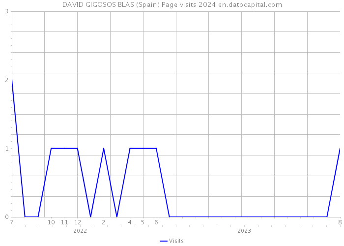 DAVID GIGOSOS BLAS (Spain) Page visits 2024 