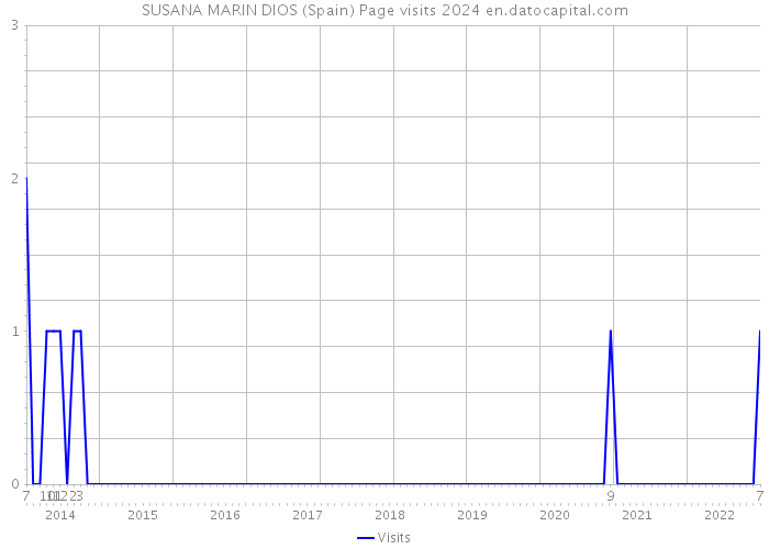 SUSANA MARIN DIOS (Spain) Page visits 2024 