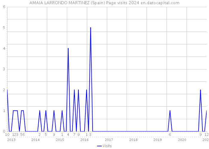 AMAIA LARRONDO MARTINEZ (Spain) Page visits 2024 