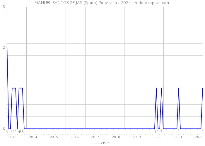 MANUEL SANTOS SEIJAS (Spain) Page visits 2024 