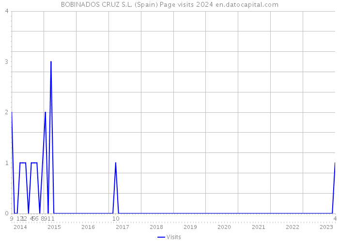 BOBINADOS CRUZ S.L. (Spain) Page visits 2024 