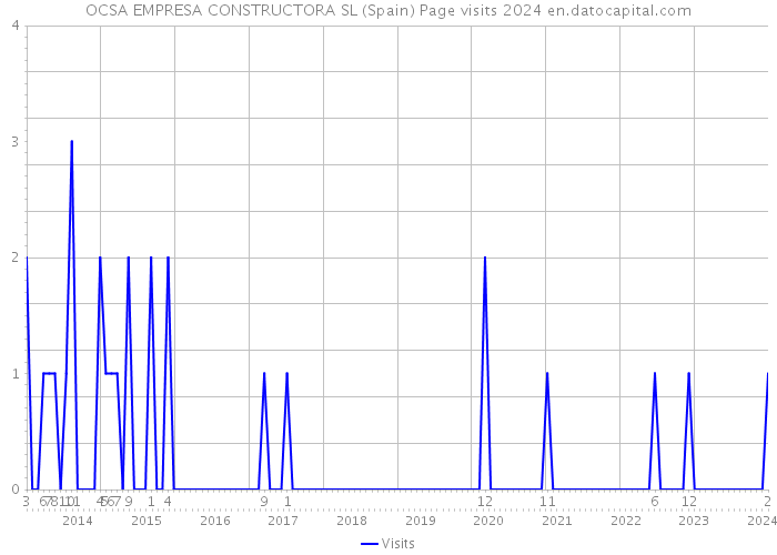 OCSA EMPRESA CONSTRUCTORA SL (Spain) Page visits 2024 