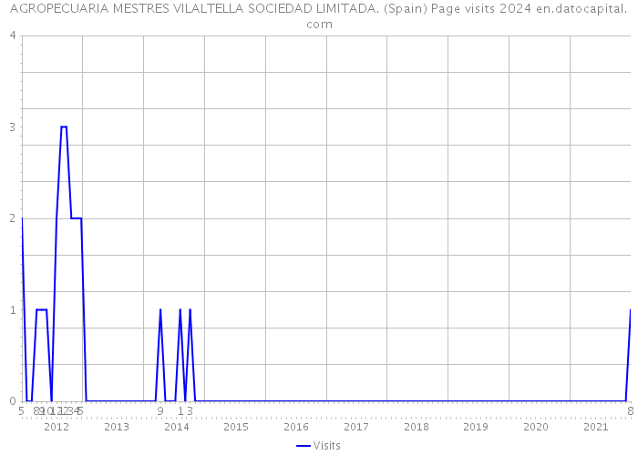 AGROPECUARIA MESTRES VILALTELLA SOCIEDAD LIMITADA. (Spain) Page visits 2024 