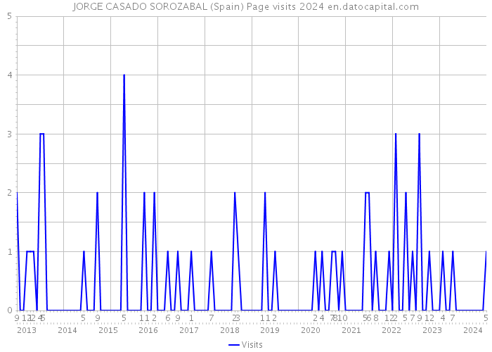 JORGE CASADO SOROZABAL (Spain) Page visits 2024 
