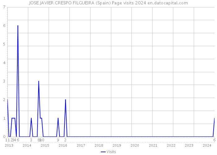 JOSE JAVIER CRESPO FILGUEIRA (Spain) Page visits 2024 