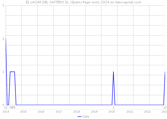 EL LAGAR DEL GAITERO SL. (Spain) Page visits 2024 