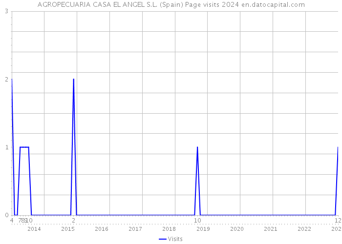 AGROPECUARIA CASA EL ANGEL S.L. (Spain) Page visits 2024 