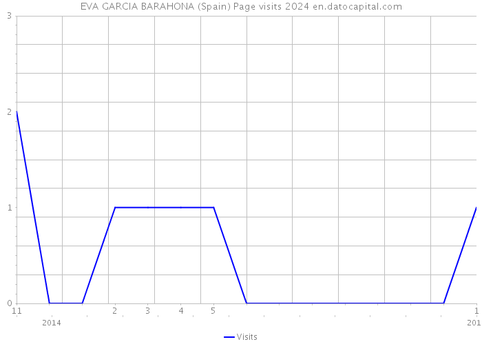 EVA GARCIA BARAHONA (Spain) Page visits 2024 