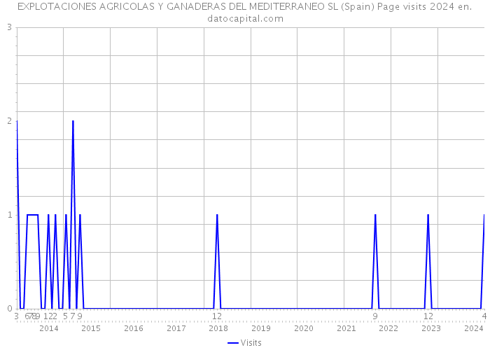 EXPLOTACIONES AGRICOLAS Y GANADERAS DEL MEDITERRANEO SL (Spain) Page visits 2024 