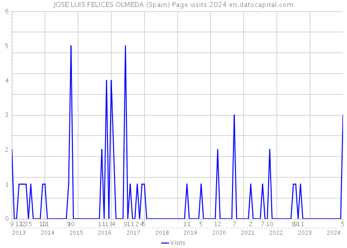 JOSE LUIS FELICES OLMEDA (Spain) Page visits 2024 