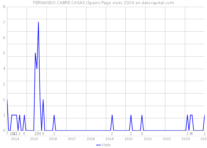 FERNANDO CABRE CASAS (Spain) Page visits 2024 