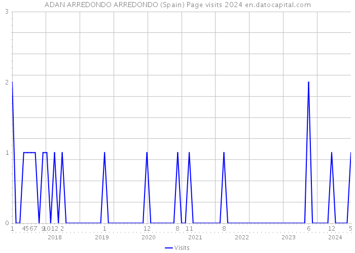 ADAN ARREDONDO ARREDONDO (Spain) Page visits 2024 