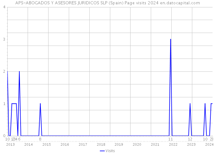 APS-ABOGADOS Y ASESORES JURIDICOS SLP (Spain) Page visits 2024 