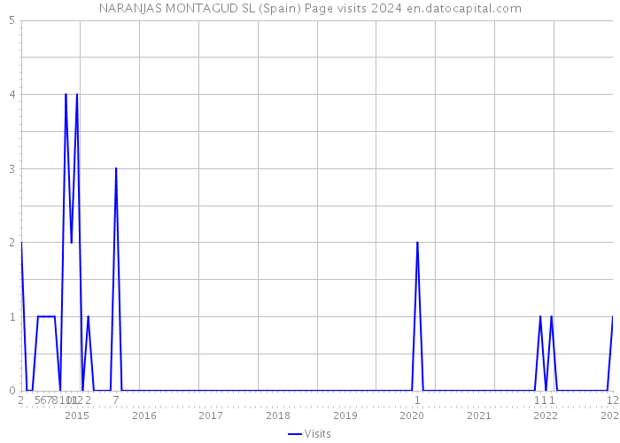 NARANJAS MONTAGUD SL (Spain) Page visits 2024 