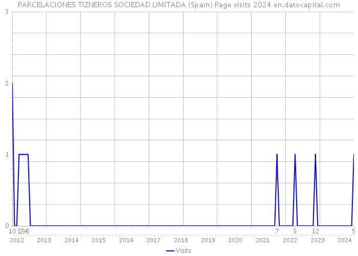 PARCELACIONES TIZNEROS SOCIEDAD LIMITADA (Spain) Page visits 2024 