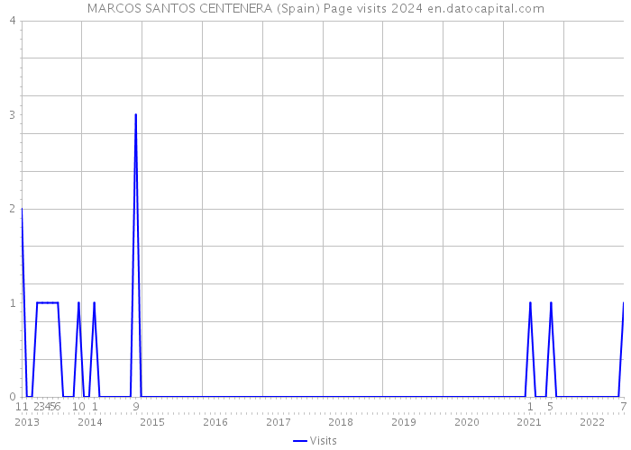 MARCOS SANTOS CENTENERA (Spain) Page visits 2024 