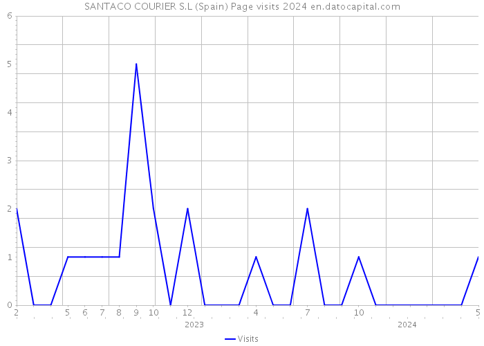 SANTACO COURIER S.L (Spain) Page visits 2024 