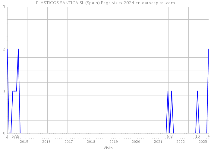 PLASTICOS SANTIGA SL (Spain) Page visits 2024 