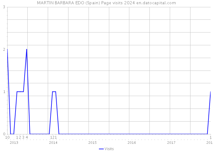 MARTIN BARBARA EDO (Spain) Page visits 2024 