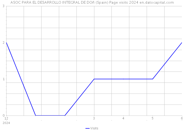 ASOC PARA EL DESARROLLO INTEGRAL DE DOñ (Spain) Page visits 2024 