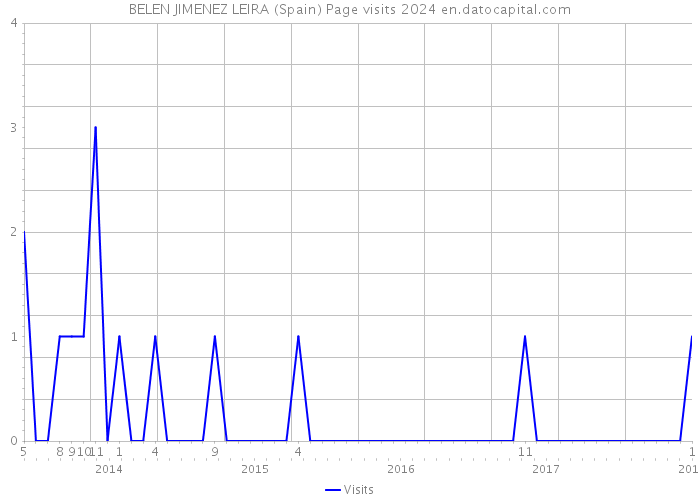 BELEN JIMENEZ LEIRA (Spain) Page visits 2024 