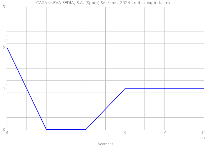 CASANUEVA BEDIA, S.A. (Spain) Searches 2024 