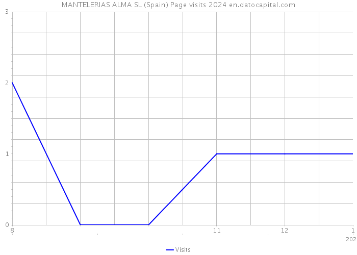 MANTELERIAS ALMA SL (Spain) Page visits 2024 