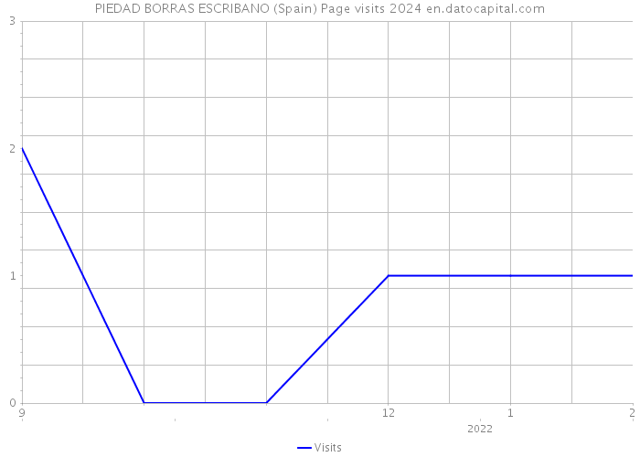 PIEDAD BORRAS ESCRIBANO (Spain) Page visits 2024 