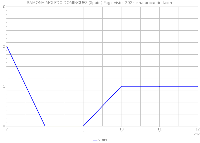 RAMONA MOLEDO DOMINGUEZ (Spain) Page visits 2024 
